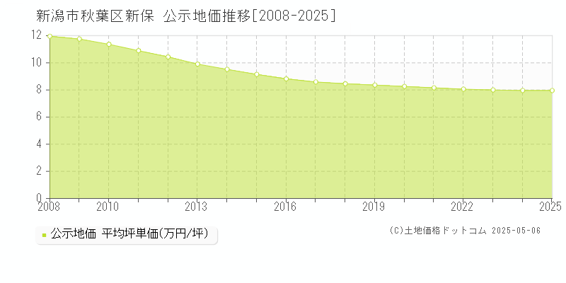 新潟市秋葉区新保の地価公示推移グラフ 