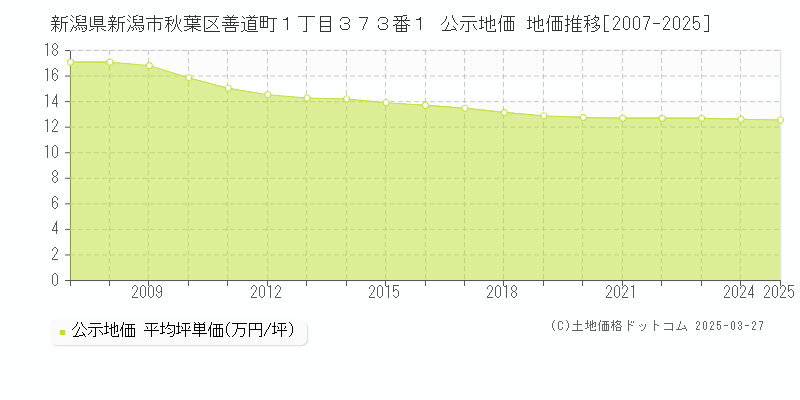 新潟県新潟市秋葉区善道町１丁目３７３番１ 公示地価 地価推移[2007-2025]