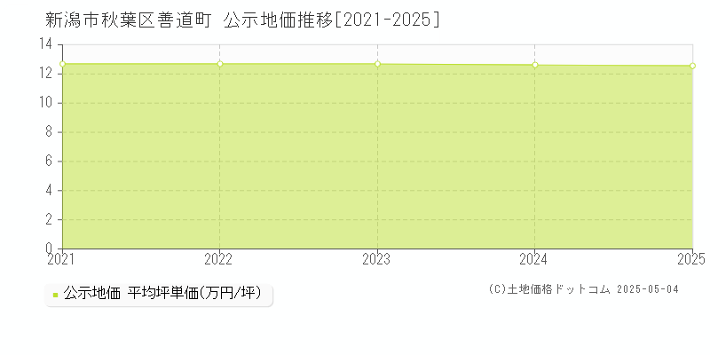 善道町(新潟市秋葉区)の公示地価推移グラフ(坪単価)[2021-2025年]