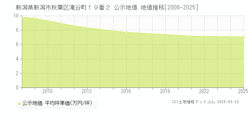 新潟県新潟市秋葉区滝谷町１９番２ 公示地価 地価推移[2008-2025]