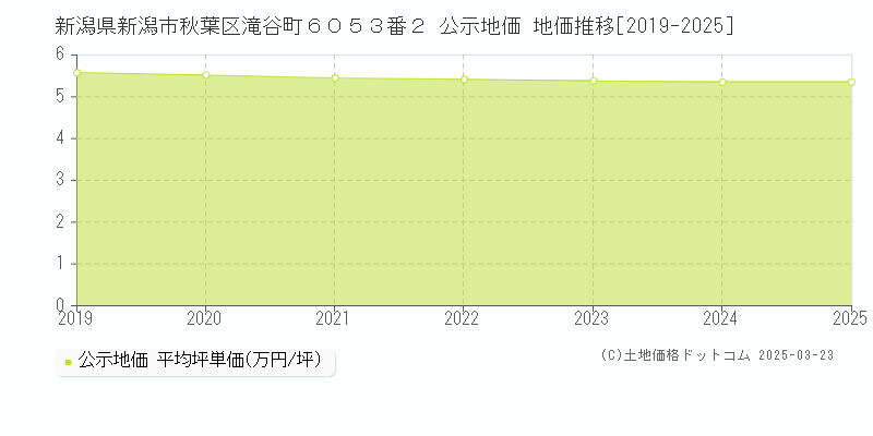 新潟県新潟市秋葉区滝谷町６０５３番２ 公示地価 地価推移[2019-2025]