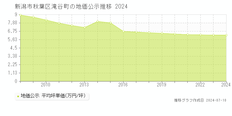新潟市秋葉区滝谷町の地価公示推移グラフ 