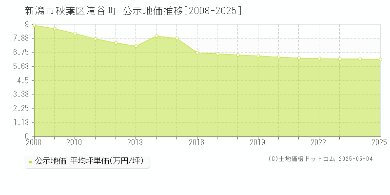 滝谷町(新潟市秋葉区)の公示地価推移グラフ(坪単価)[2008-2025年]