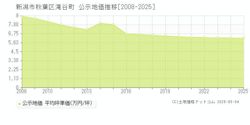 新潟市秋葉区滝谷町の地価公示推移グラフ 