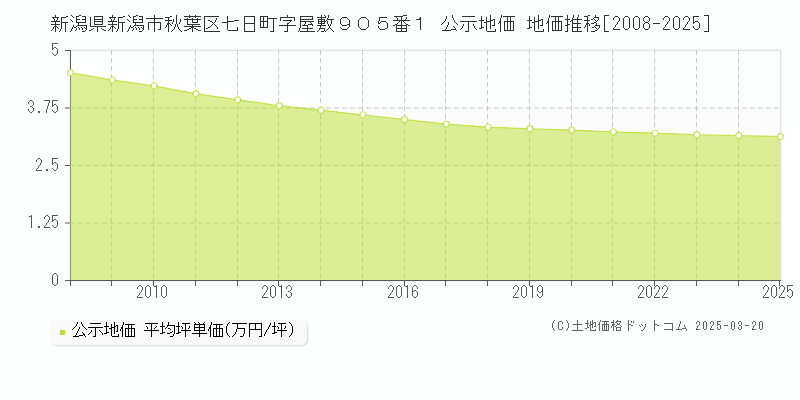 新潟県新潟市秋葉区七日町字屋敷９０５番１ 公示地価 地価推移[2008-2025]