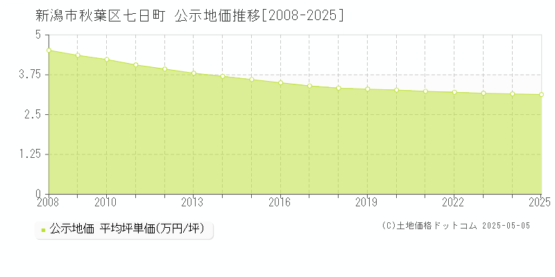 七日町(新潟市秋葉区)の公示地価推移グラフ(坪単価)[2008-2025年]