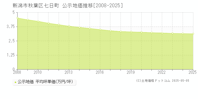 新潟市秋葉区七日町の地価公示推移グラフ 