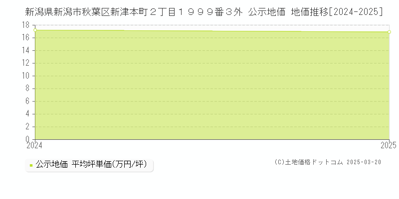新潟県新潟市秋葉区新津本町２丁目１９９９番３外 公示地価 地価推移[2024-2025]