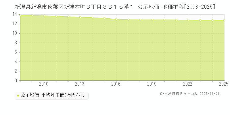 新潟県新潟市秋葉区新津本町３丁目３３１５番１ 公示地価 地価推移[2008-2025]