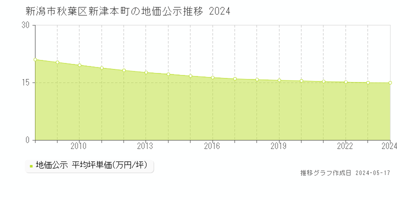 新潟市秋葉区新津本町の地価公示推移グラフ 