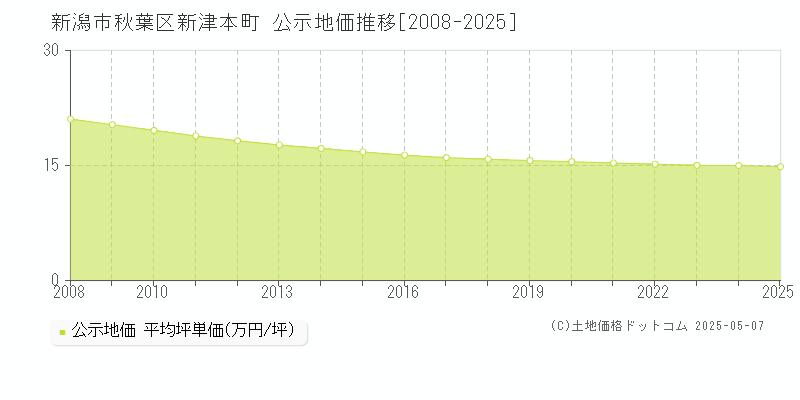 新津本町(新潟市秋葉区)の公示地価推移グラフ(坪単価)[2008-2025年]