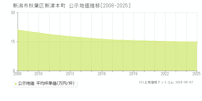 新潟市秋葉区新津本町の地価公示推移グラフ 