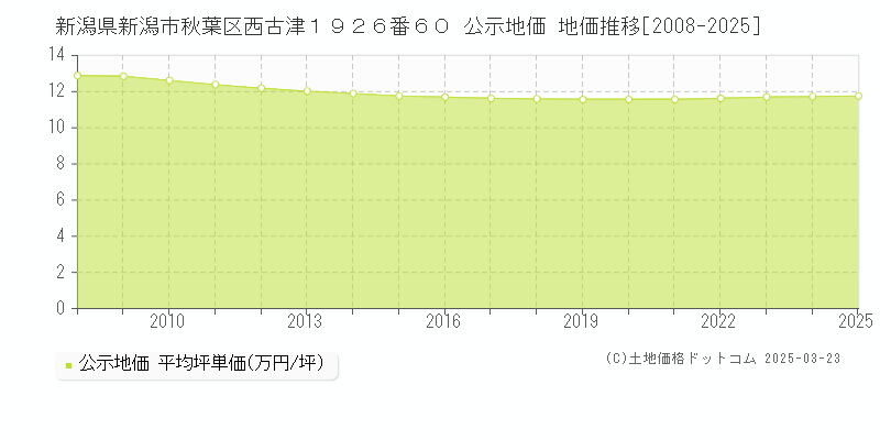 新潟県新潟市秋葉区西古津１９２６番６０ 公示地価 地価推移[2008-2025]