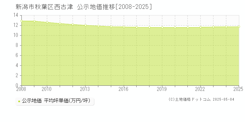 西古津(新潟市秋葉区)の公示地価推移グラフ(坪単価)[2008-2025年]