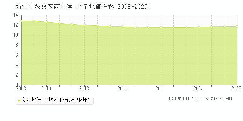 新潟市秋葉区西古津の地価公示推移グラフ 