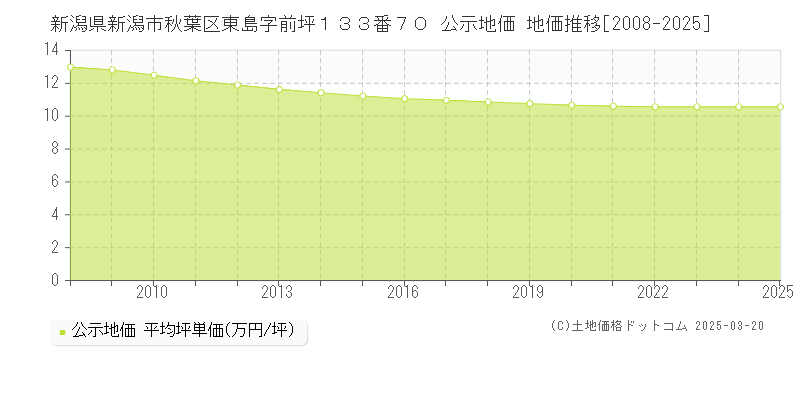 新潟県新潟市秋葉区東島字前坪１３３番７０ 公示地価 地価推移[2008-2025]