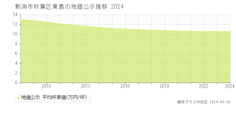 新潟市秋葉区東島の地価公示推移グラフ 