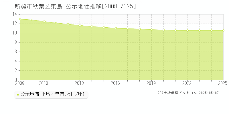 東島(新潟市秋葉区)の公示地価推移グラフ(坪単価)[2008-2025年]