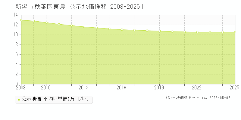 新潟市秋葉区東島の地価公示推移グラフ 