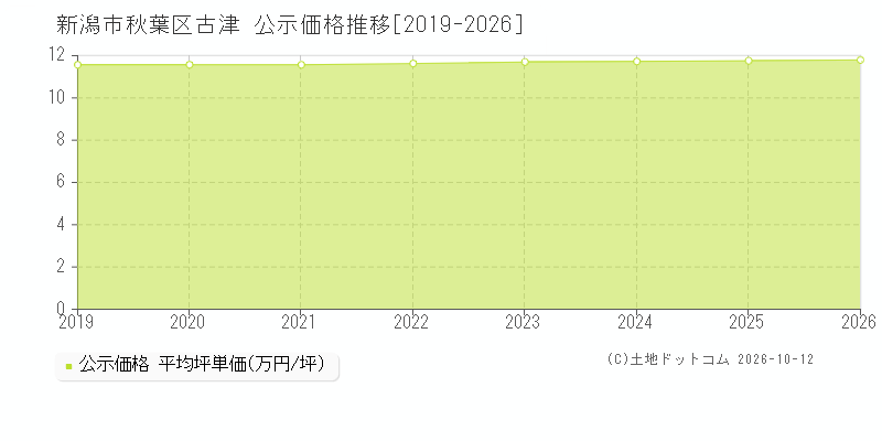 新潟市秋葉区古津の公示価格推移グラフ(坪単価)[2019-2026年]