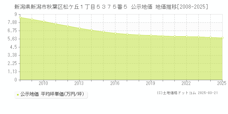 新潟県新潟市秋葉区松ケ丘１丁目５３７５番５ 公示地価 地価推移[2008-2025]