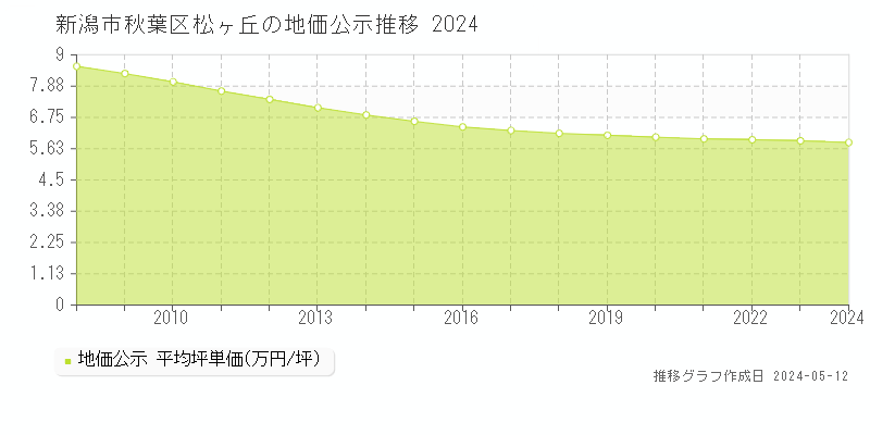 新潟市秋葉区松ヶ丘の地価公示推移グラフ 