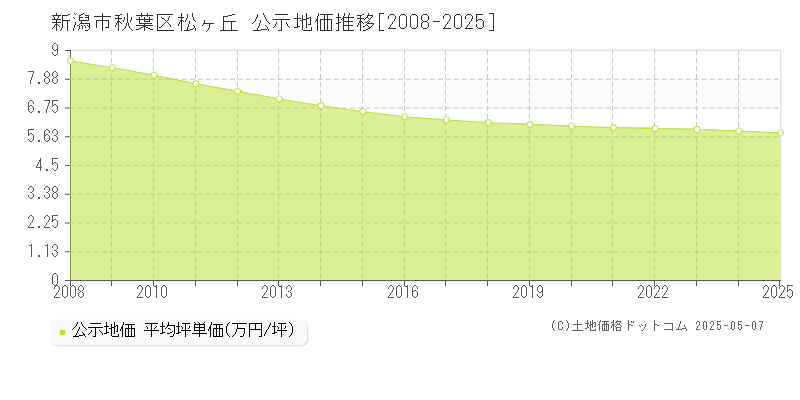 松ヶ丘(新潟市秋葉区)の公示地価推移グラフ(坪単価)[2008-2025年]