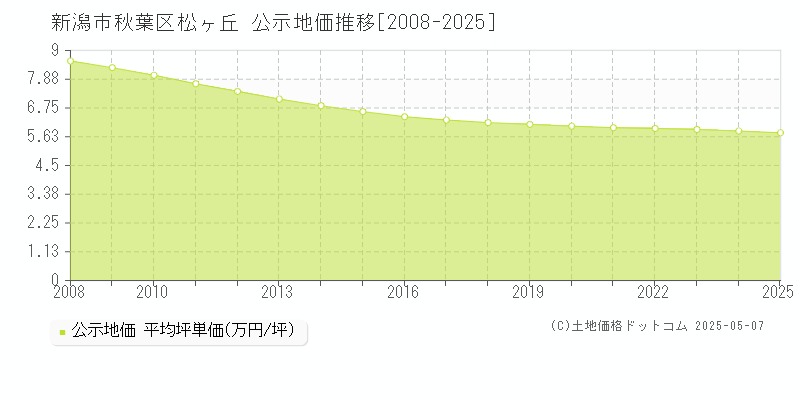 新潟市秋葉区松ヶ丘の地価公示推移グラフ 