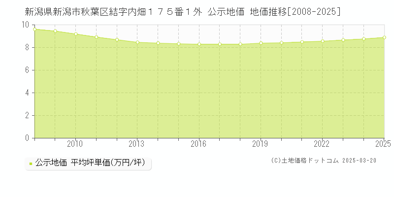 新潟県新潟市秋葉区結字内畑１７５番１外 公示地価 地価推移[2008-2025]