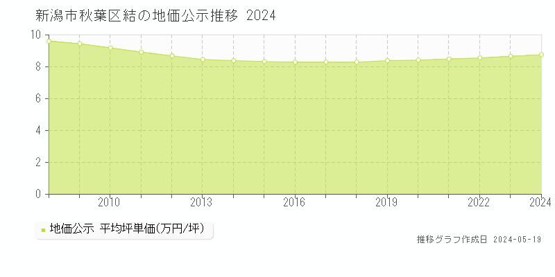 新潟市秋葉区結の地価公示推移グラフ 