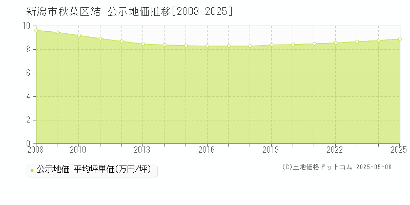 結(新潟市秋葉区)の公示地価推移グラフ(坪単価)[2008-2025年]