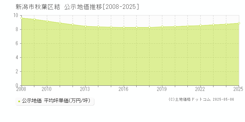 新潟市秋葉区結の地価公示推移グラフ 