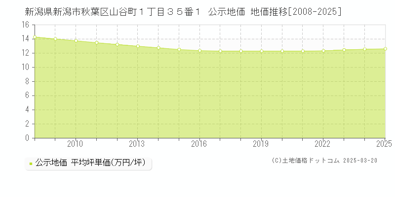 新潟県新潟市秋葉区山谷町１丁目３５番１ 公示地価 地価推移[2008-2025]