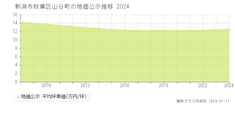 新潟市秋葉区山谷町の地価公示推移グラフ 