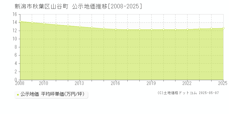 山谷町(新潟市秋葉区)の公示地価推移グラフ(坪単価)[2008-2025年]