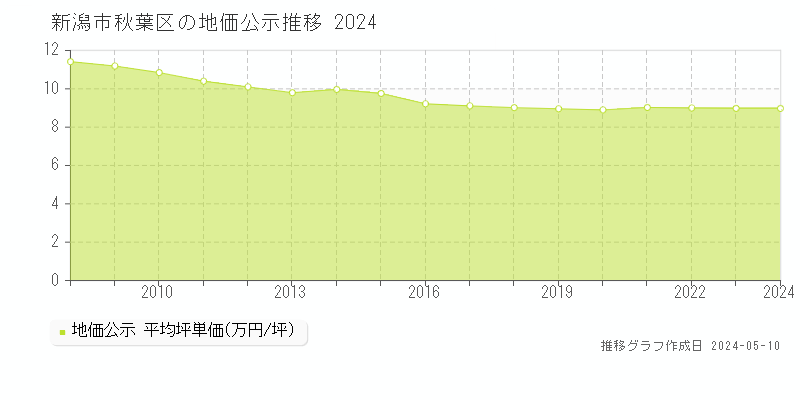 新潟市秋葉区の地価公示推移グラフ 