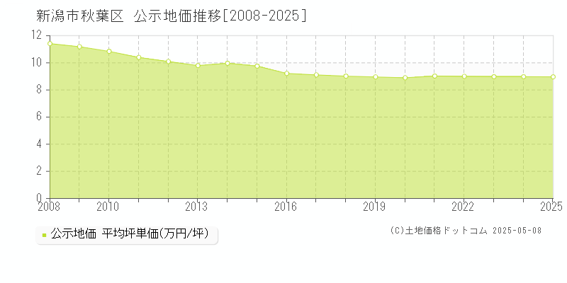 新潟市秋葉区(新潟県)の公示地価推移グラフ(坪単価)[2008-2025年]