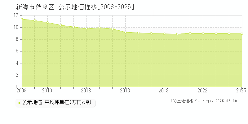 新潟市秋葉区の地価公示推移グラフ 