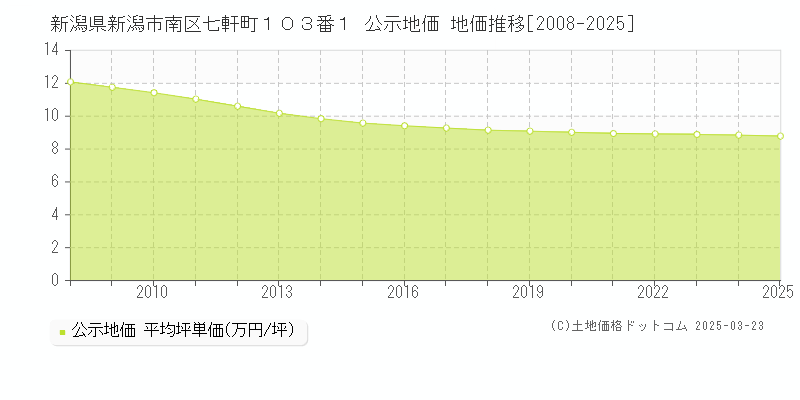 新潟県新潟市南区七軒町１０３番１ 公示地価 地価推移[2008-2025]