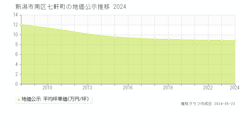 新潟市南区七軒町の地価公示推移グラフ 