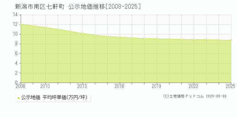 七軒町(新潟市南区)の公示地価推移グラフ(坪単価)[2008-2025年]