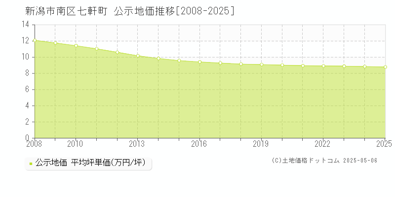 新潟市南区七軒町の地価公示推移グラフ 