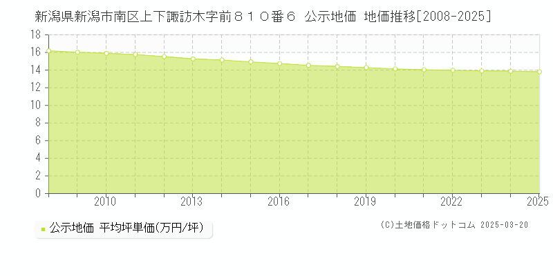 新潟県新潟市南区上下諏訪木字前８１０番６ 公示地価 地価推移[2008-2025]