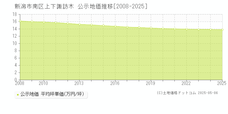 上下諏訪木(新潟市南区)の公示地価推移グラフ(坪単価)[2008-2025年]