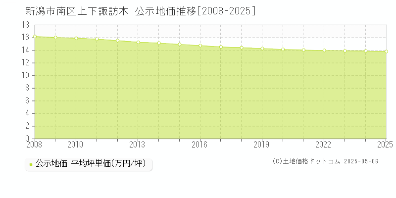 新潟市南区上下諏訪木の地価公示推移グラフ 