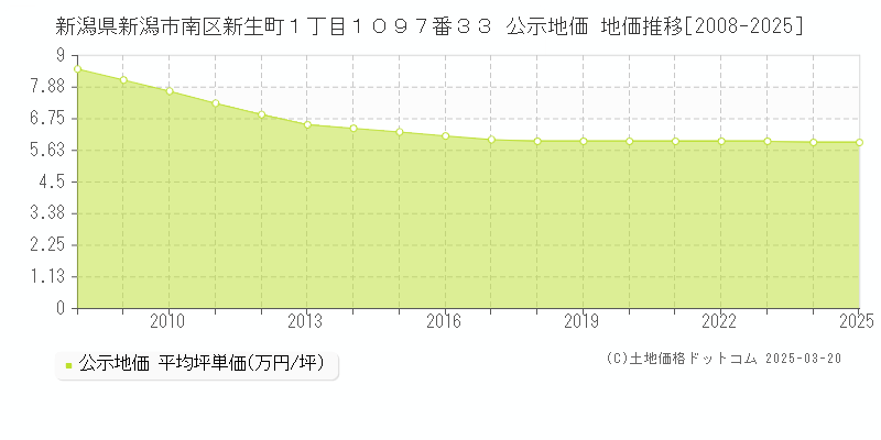 新潟県新潟市南区新生町１丁目１０９７番３３ 公示地価 地価推移[2008-2025]