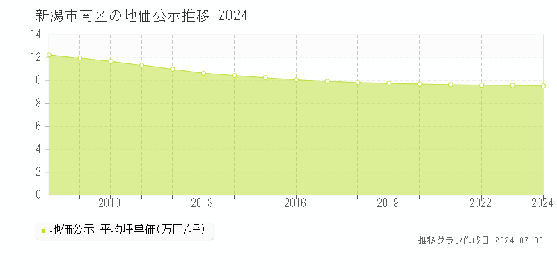新潟市南区全域の地価公示推移グラフ 
