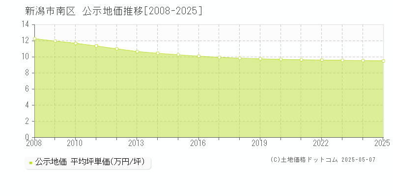 新潟市南区(新潟県)の公示地価推移グラフ(坪単価)[2008-2025年]