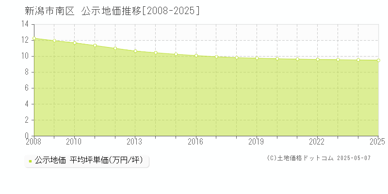 新潟市南区の地価公示推移グラフ 