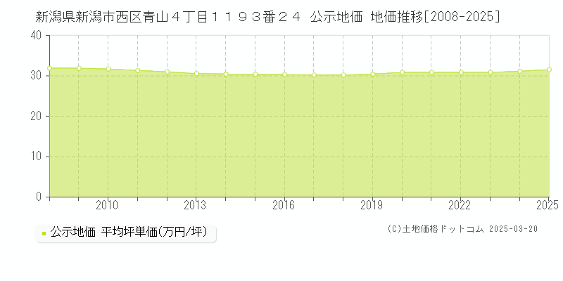 新潟県新潟市西区青山４丁目１１９３番２４ 公示地価 地価推移[2008-2025]